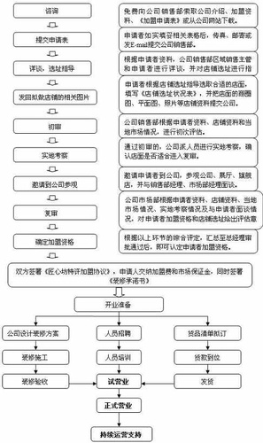 匠心坊家居饰品加盟流程