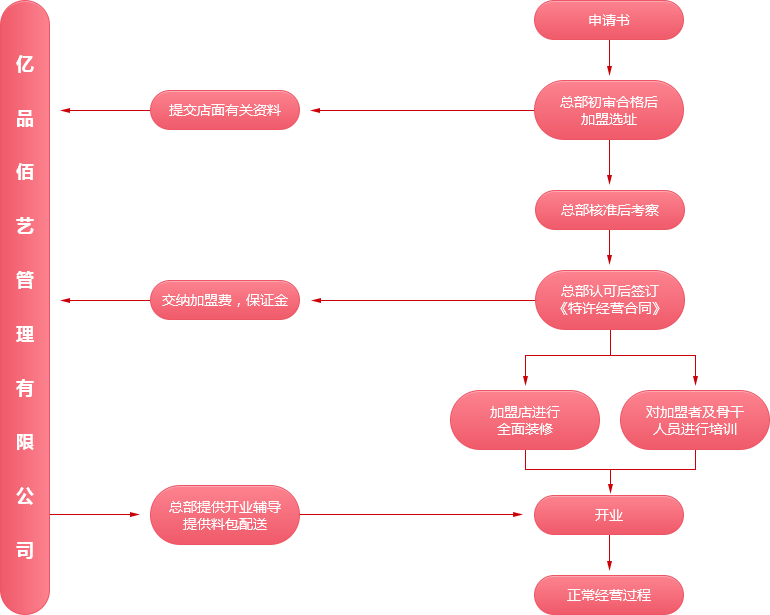 汇百艺一品鲜包加盟流程