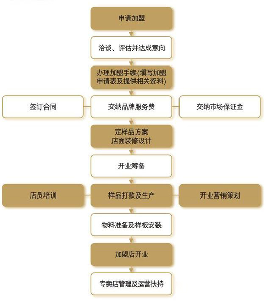 荣事达整体橱柜衣柜电器加盟流程