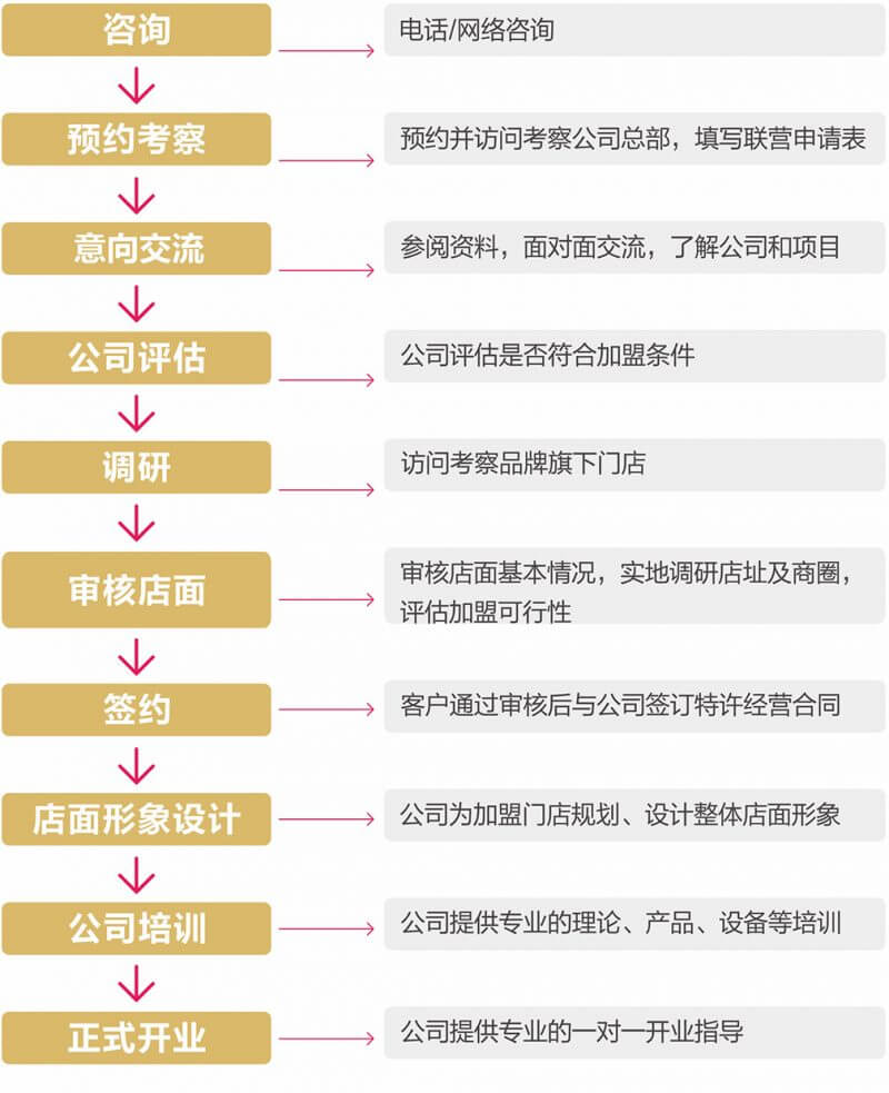 谭鸭血老火锅加盟流程