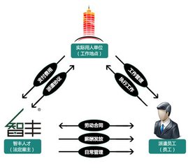 骏伯劳务派遣加盟流程