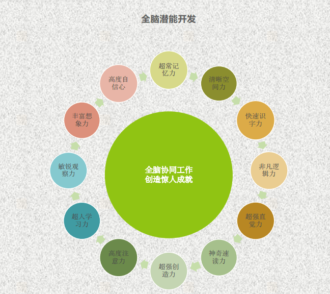 乐醒全脑教育加盟优势